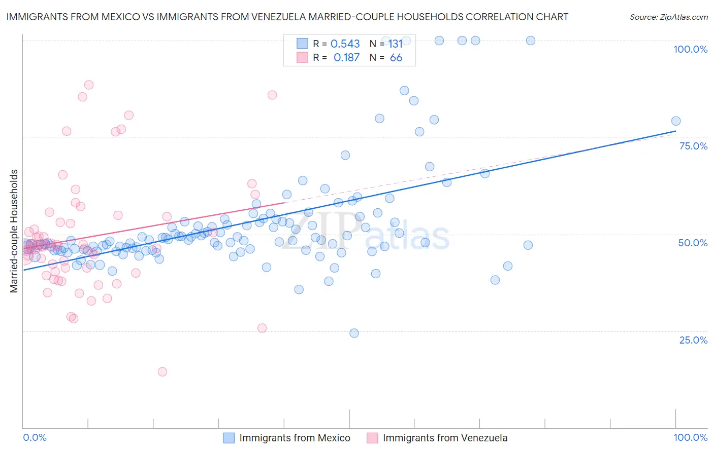 Immigrants from Mexico vs Immigrants from Venezuela Married-couple Households