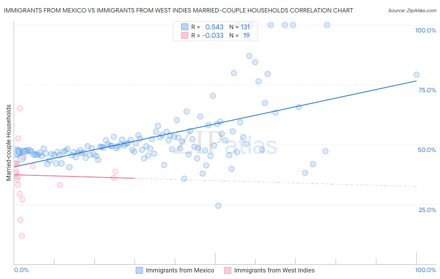 Immigrants from Mexico vs Immigrants from West Indies Married-couple Households