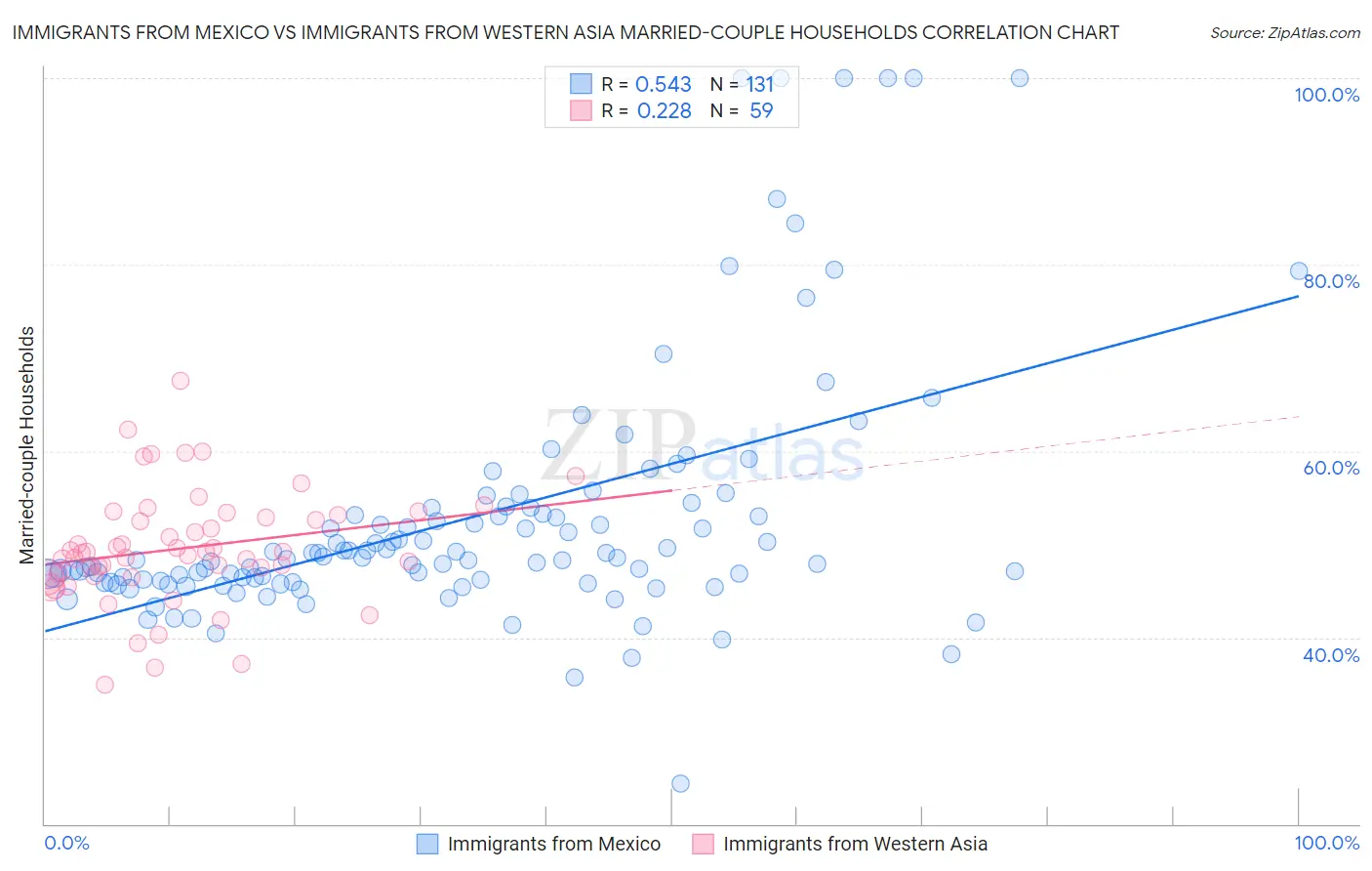 Immigrants from Mexico vs Immigrants from Western Asia Married-couple Households