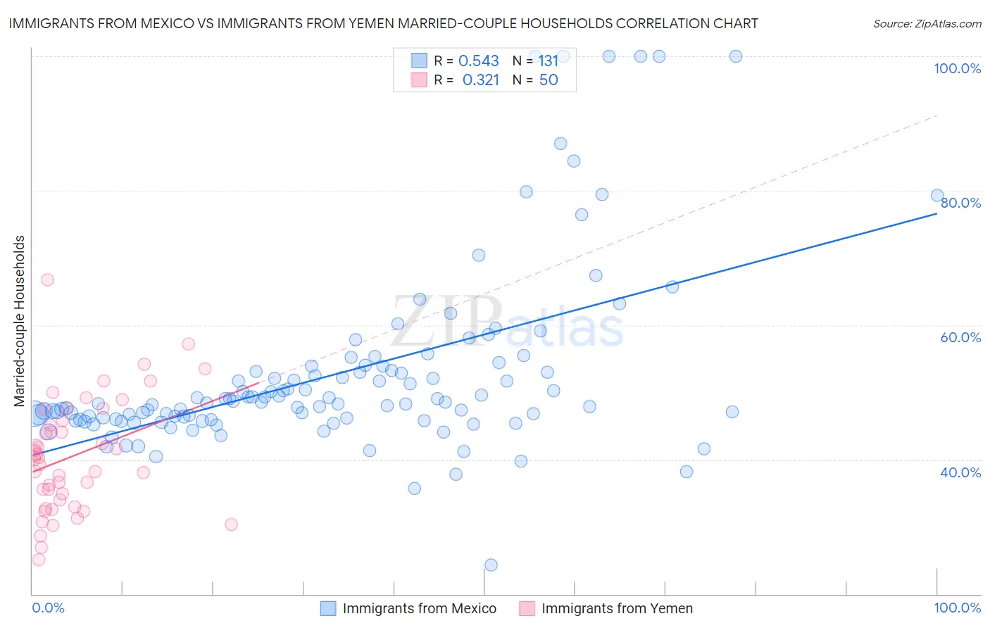 Immigrants from Mexico vs Immigrants from Yemen Married-couple Households