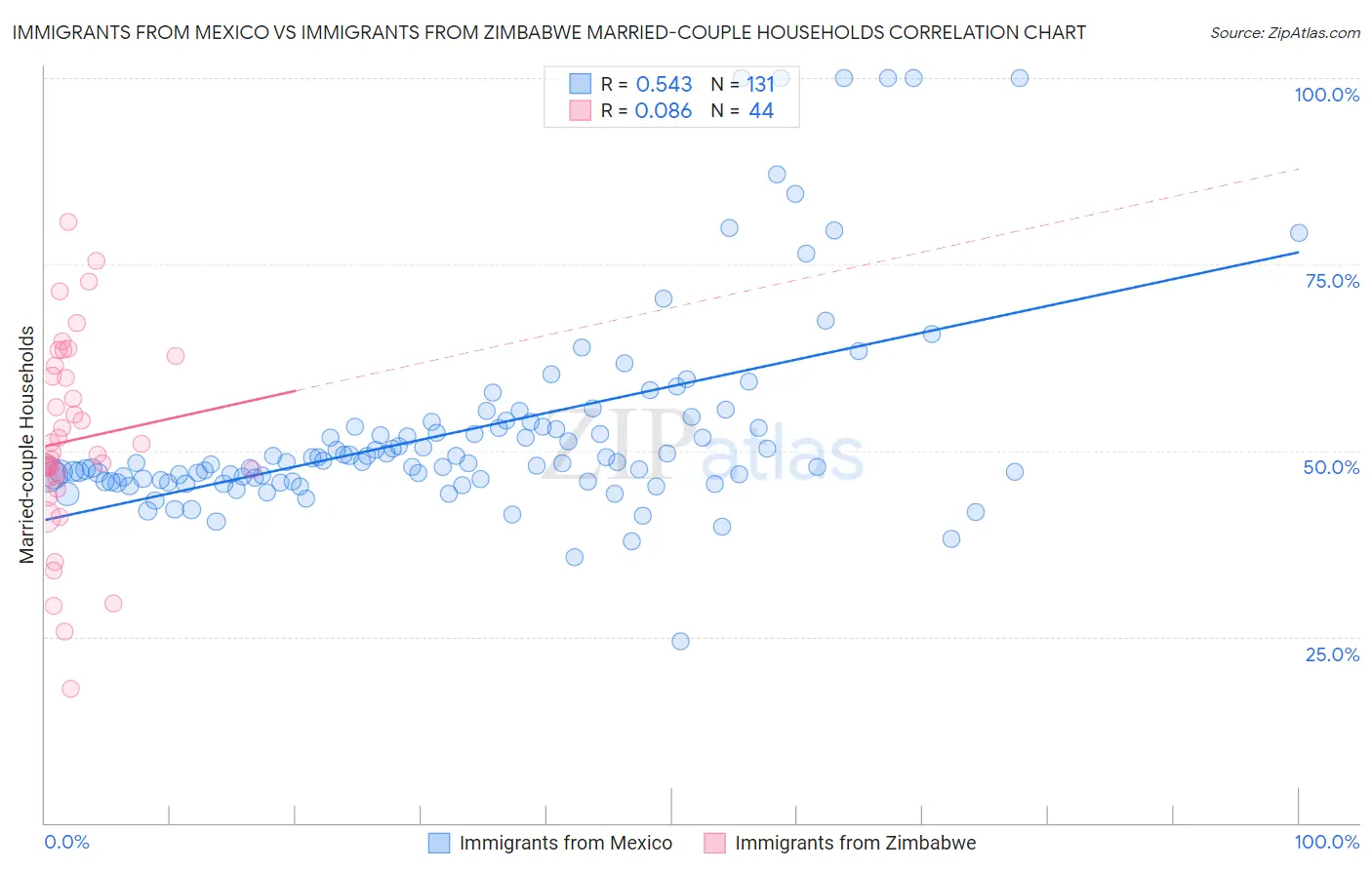 Immigrants from Mexico vs Immigrants from Zimbabwe Married-couple Households