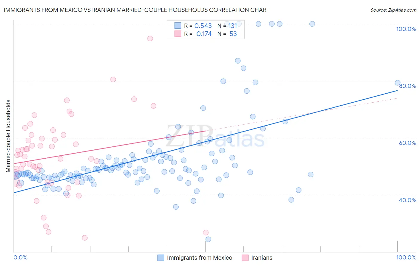Immigrants from Mexico vs Iranian Married-couple Households