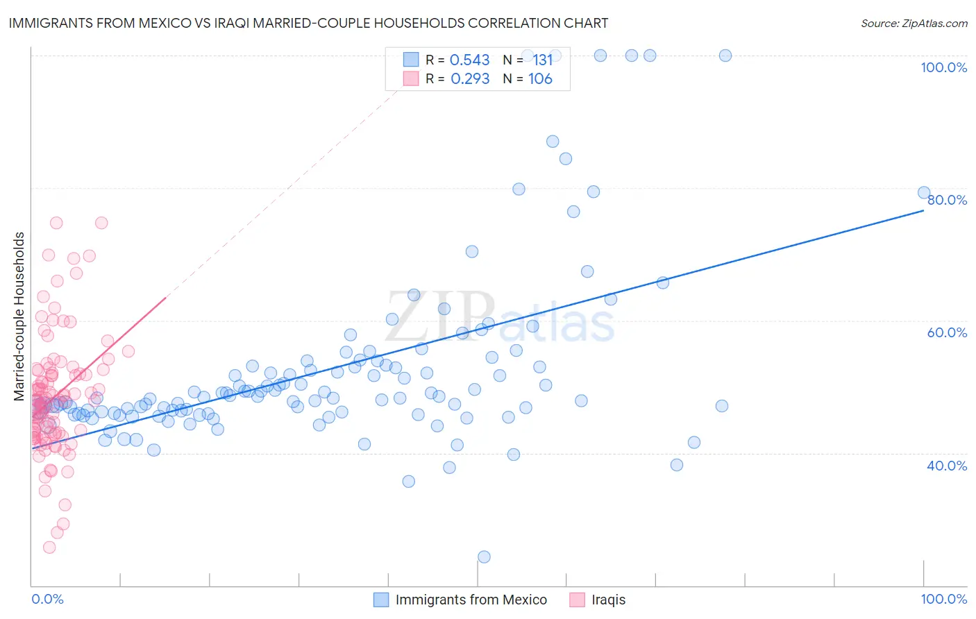 Immigrants from Mexico vs Iraqi Married-couple Households
