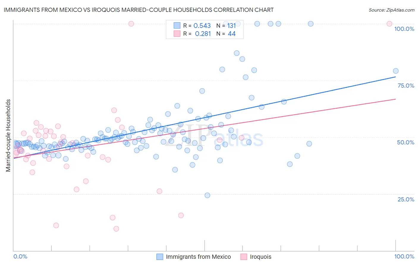 Immigrants from Mexico vs Iroquois Married-couple Households