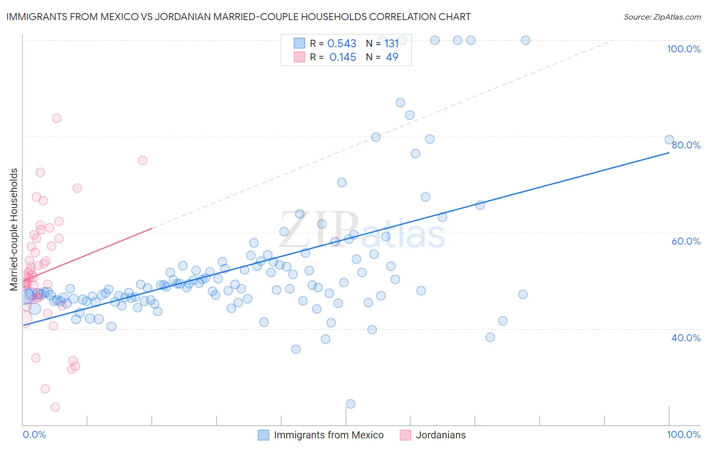 Immigrants from Mexico vs Jordanian Married-couple Households