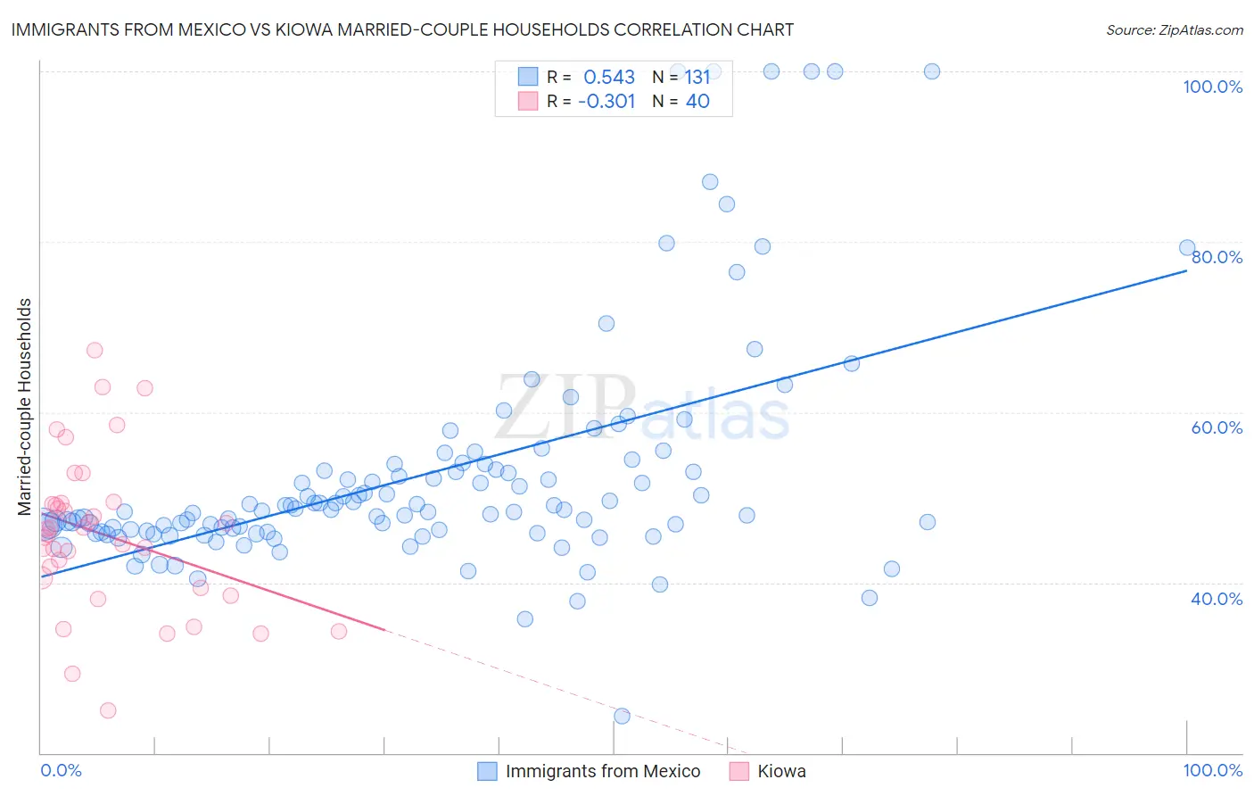 Immigrants from Mexico vs Kiowa Married-couple Households