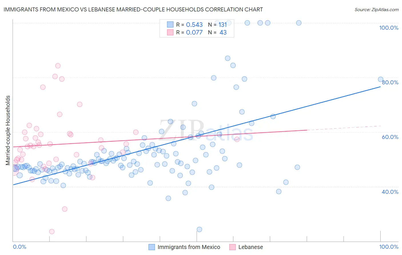 Immigrants from Mexico vs Lebanese Married-couple Households