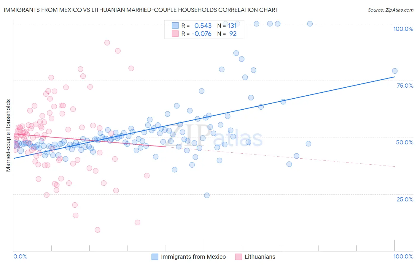 Immigrants from Mexico vs Lithuanian Married-couple Households