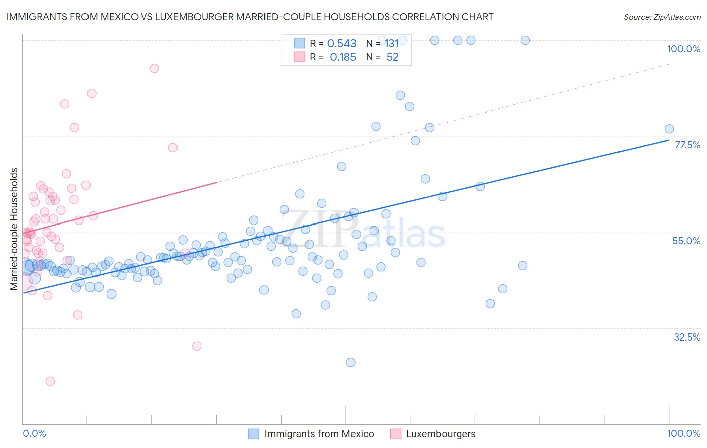 Immigrants from Mexico vs Luxembourger Married-couple Households