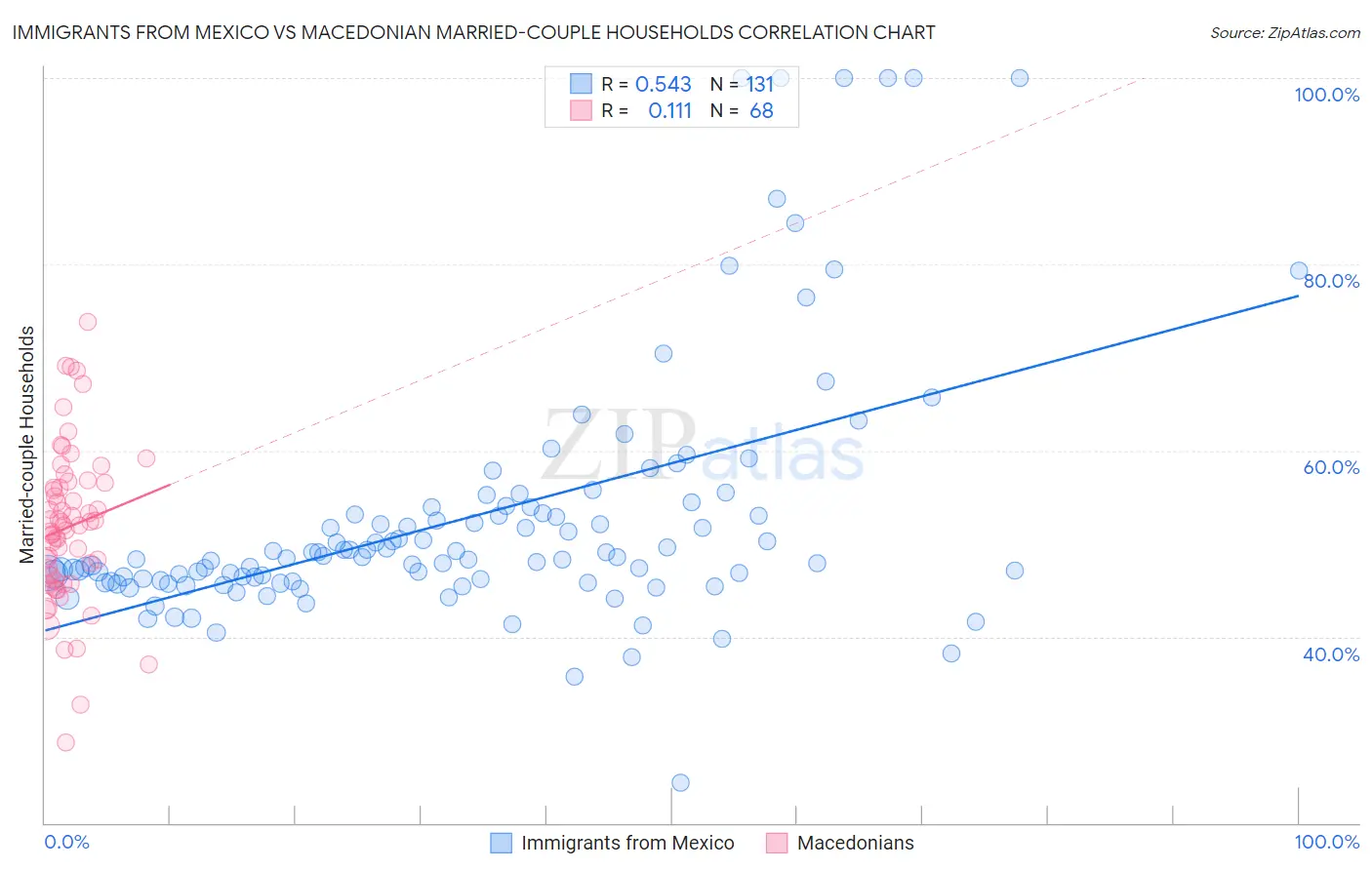Immigrants from Mexico vs Macedonian Married-couple Households