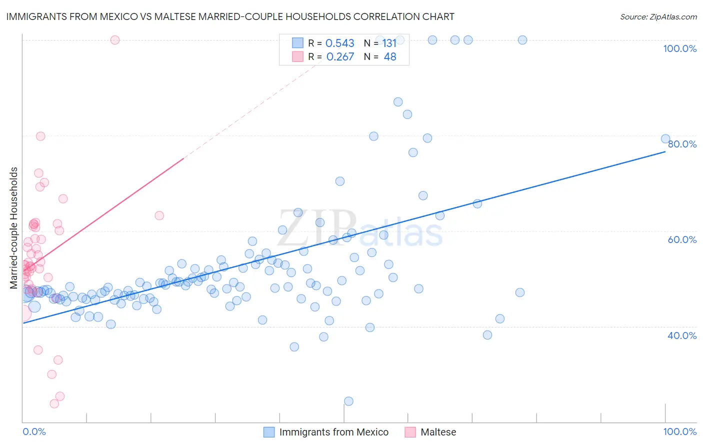 Immigrants from Mexico vs Maltese Married-couple Households
