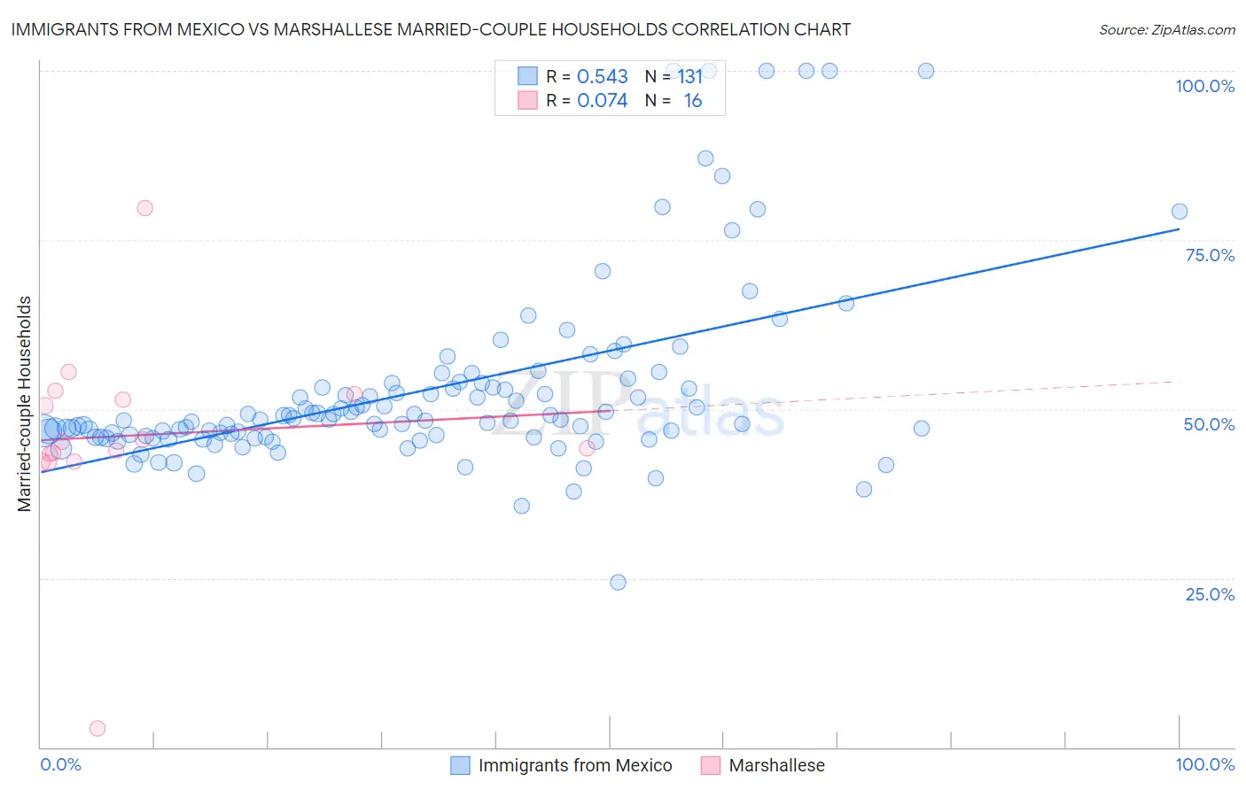 Immigrants from Mexico vs Marshallese Married-couple Households