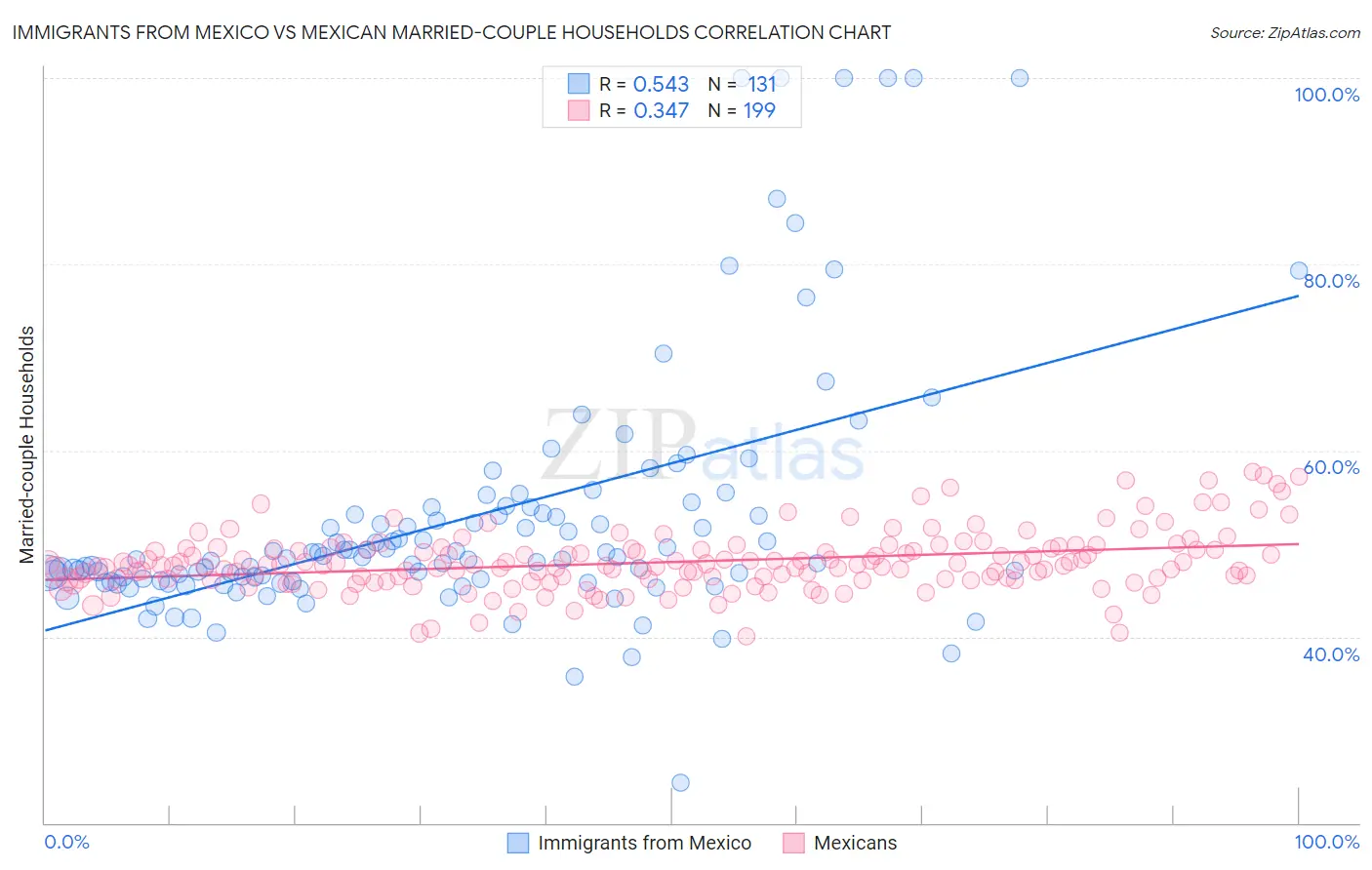 Immigrants from Mexico vs Mexican Married-couple Households
