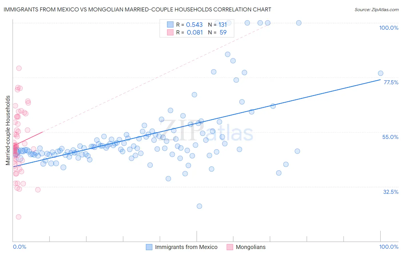 Immigrants from Mexico vs Mongolian Married-couple Households