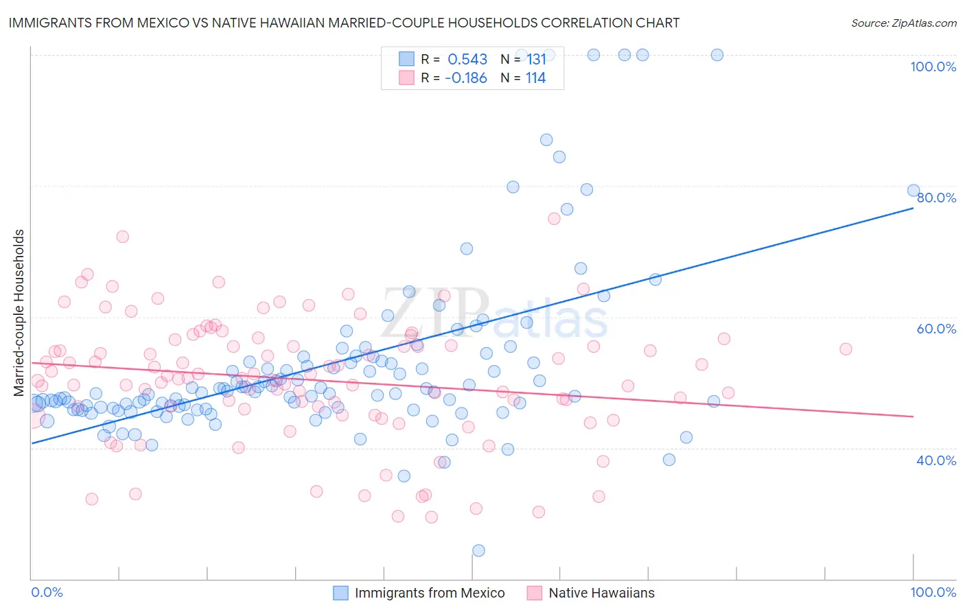 Immigrants from Mexico vs Native Hawaiian Married-couple Households