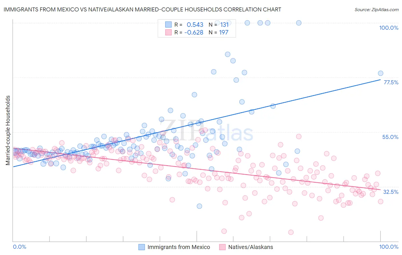 Immigrants from Mexico vs Native/Alaskan Married-couple Households