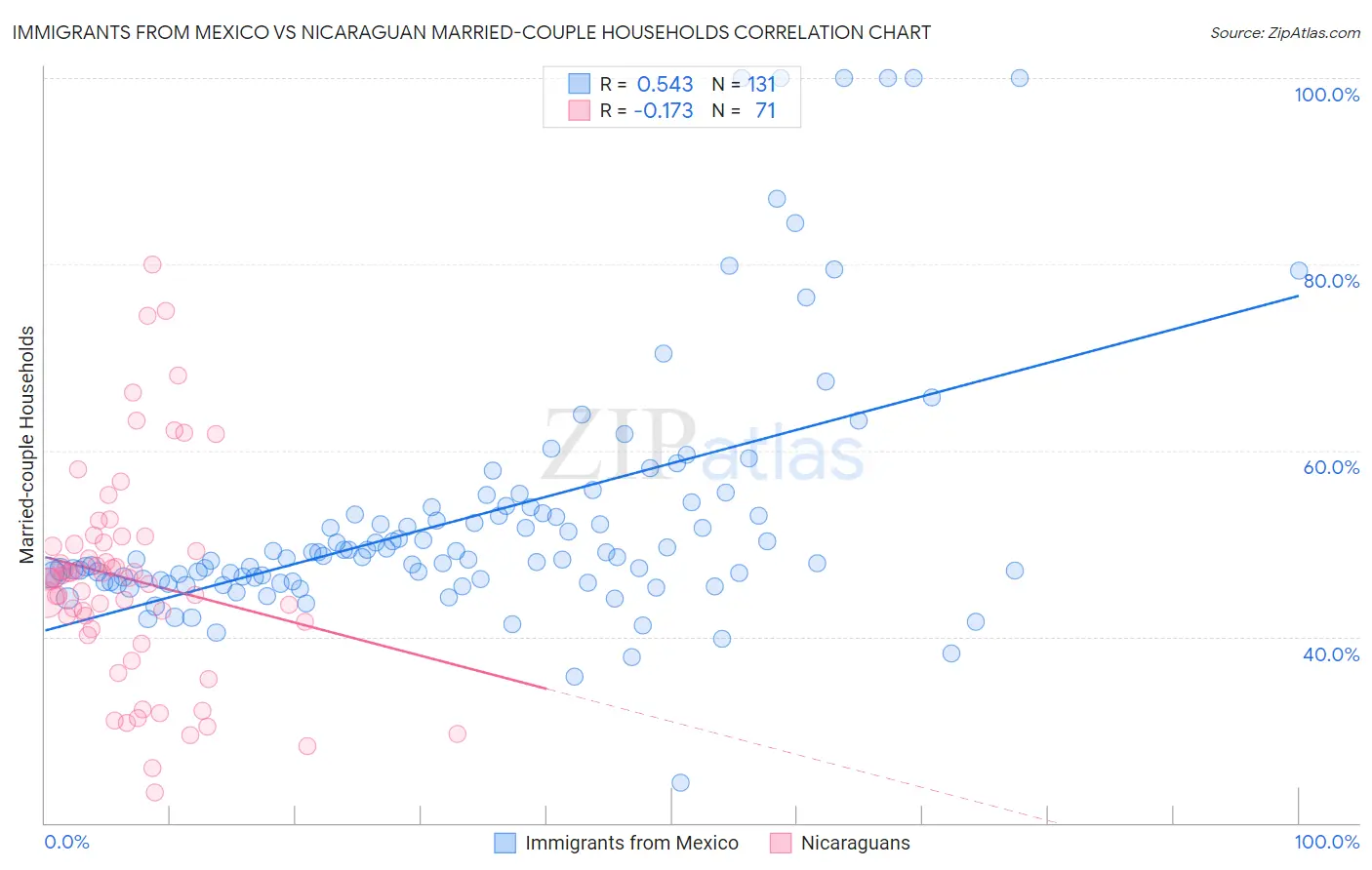 Immigrants from Mexico vs Nicaraguan Married-couple Households