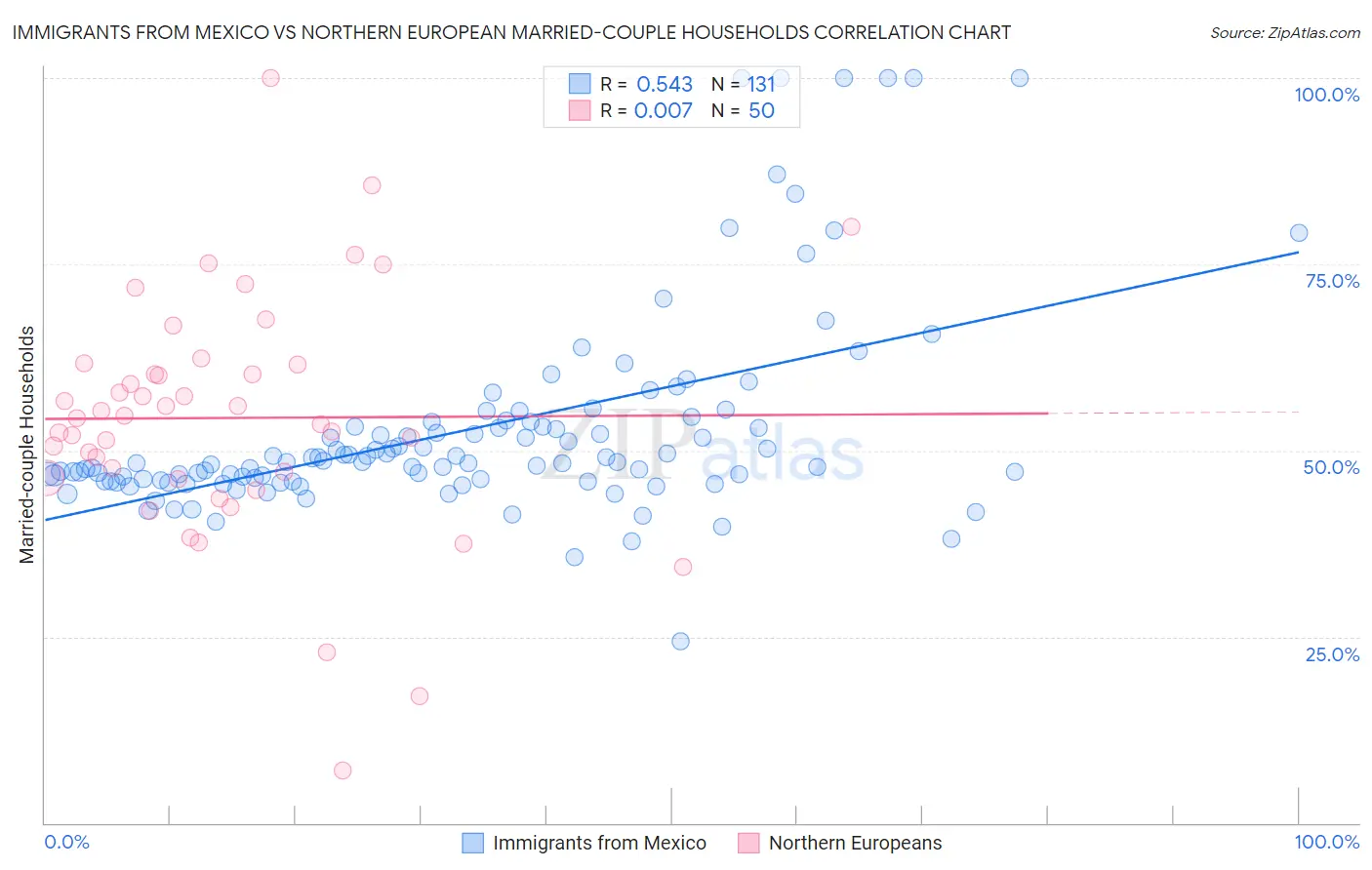 Immigrants from Mexico vs Northern European Married-couple Households