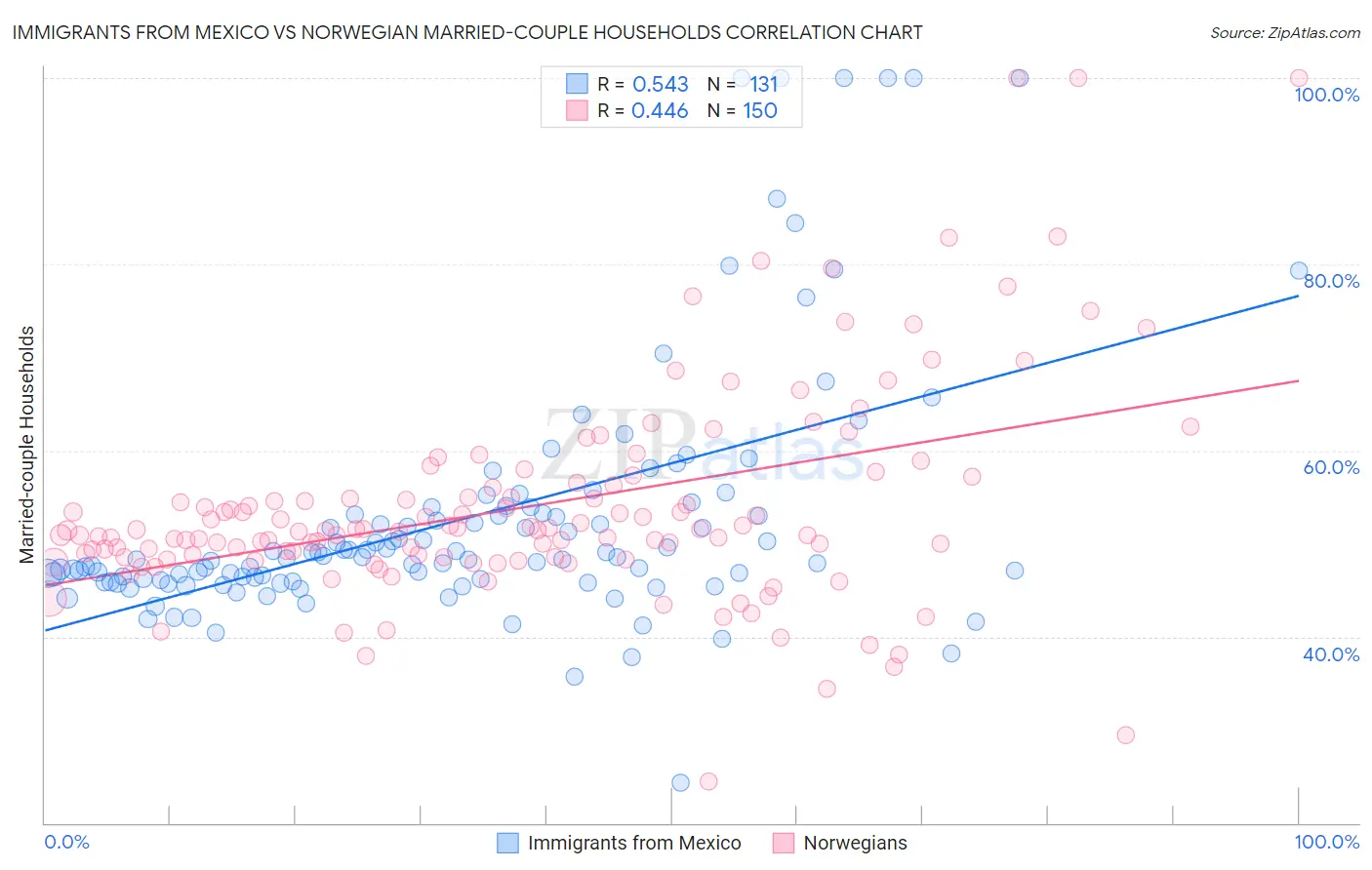 Immigrants from Mexico vs Norwegian Married-couple Households