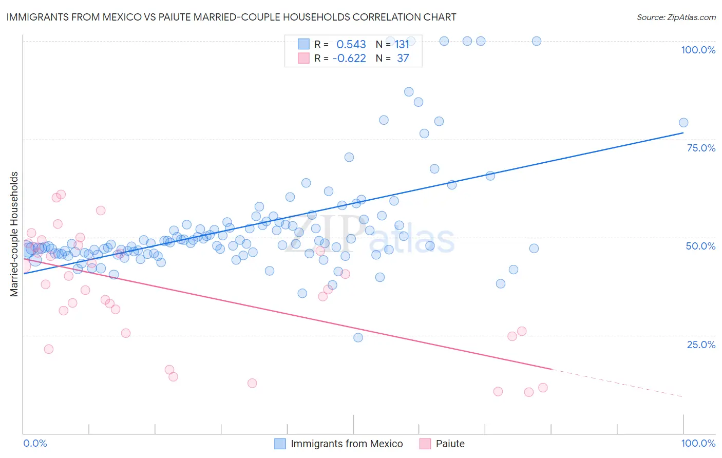 Immigrants from Mexico vs Paiute Married-couple Households