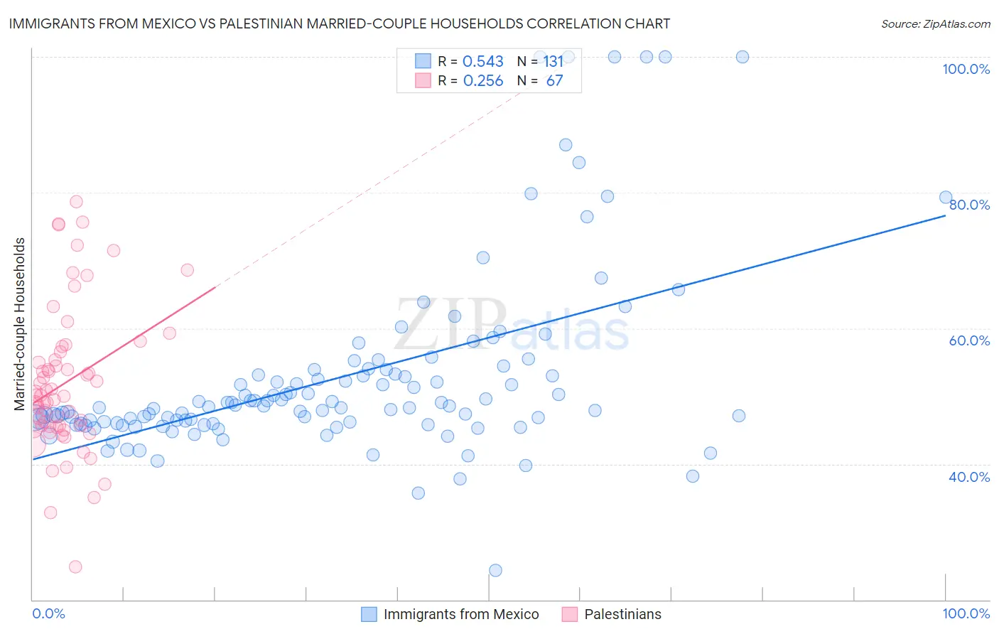 Immigrants from Mexico vs Palestinian Married-couple Households