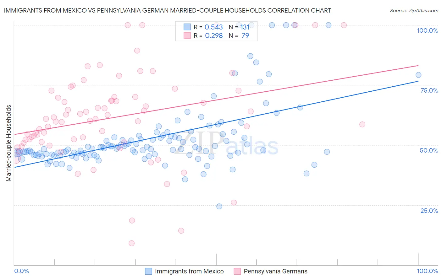 Immigrants from Mexico vs Pennsylvania German Married-couple Households