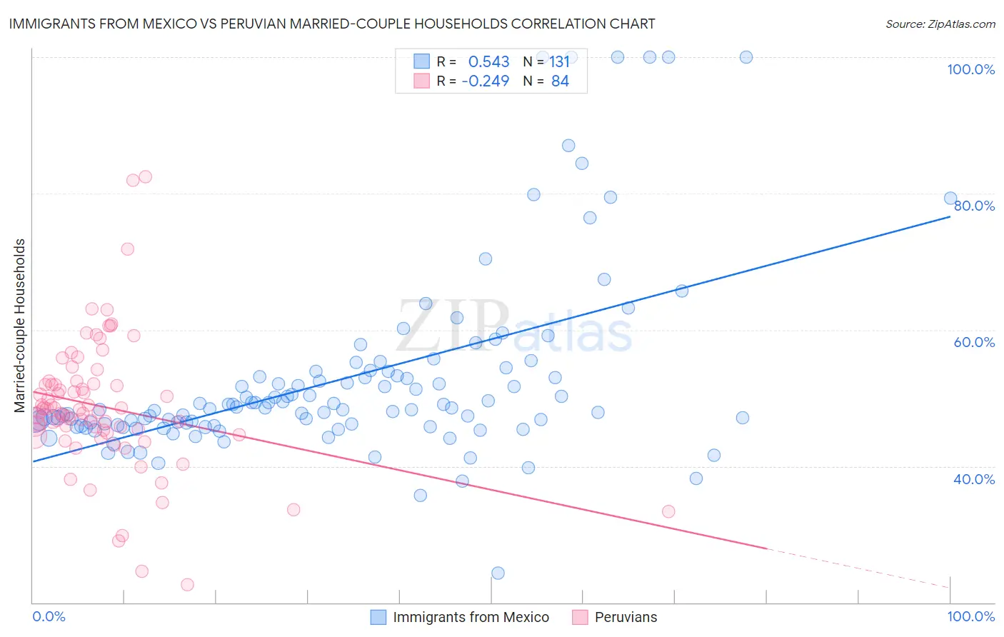 Immigrants from Mexico vs Peruvian Married-couple Households