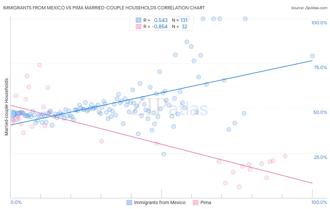 Immigrants from Mexico vs Pima Married-couple Households