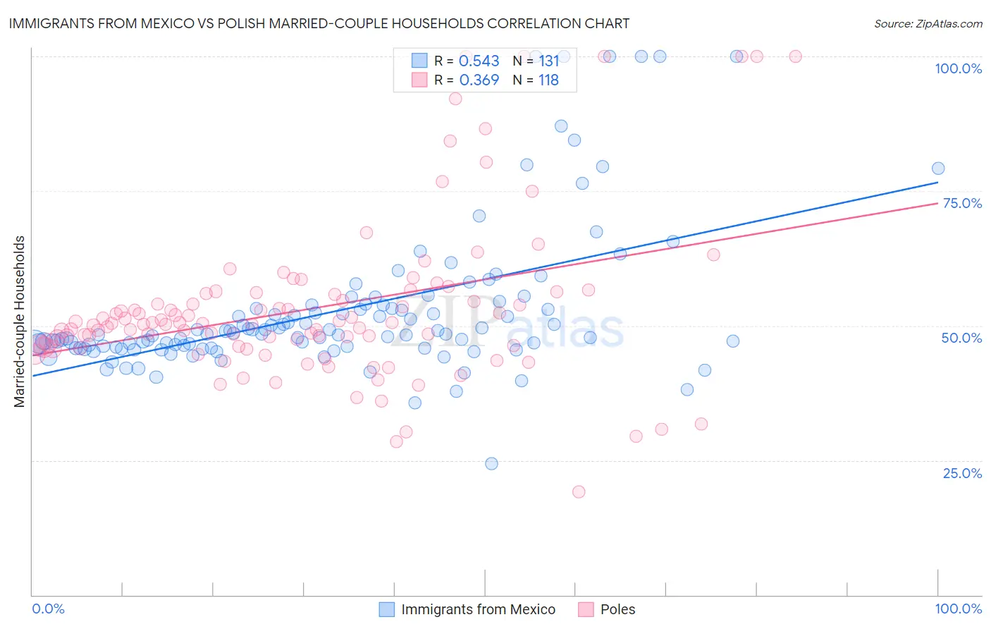 Immigrants from Mexico vs Polish Married-couple Households