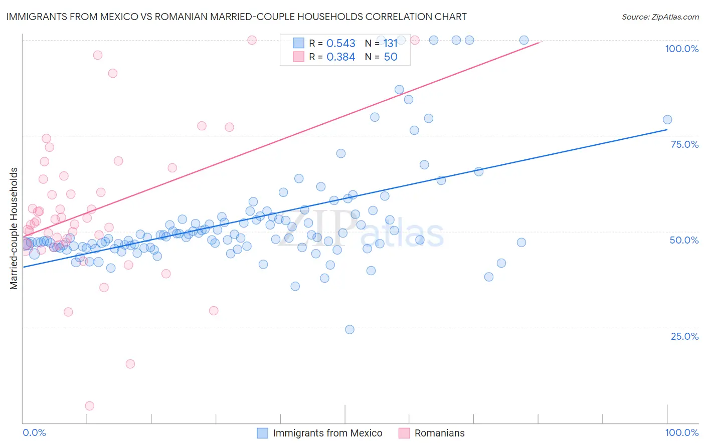 Immigrants from Mexico vs Romanian Married-couple Households