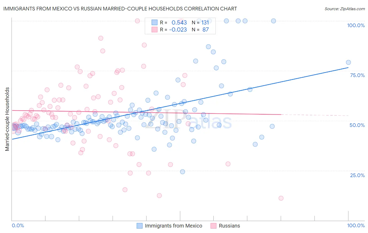 Immigrants from Mexico vs Russian Married-couple Households