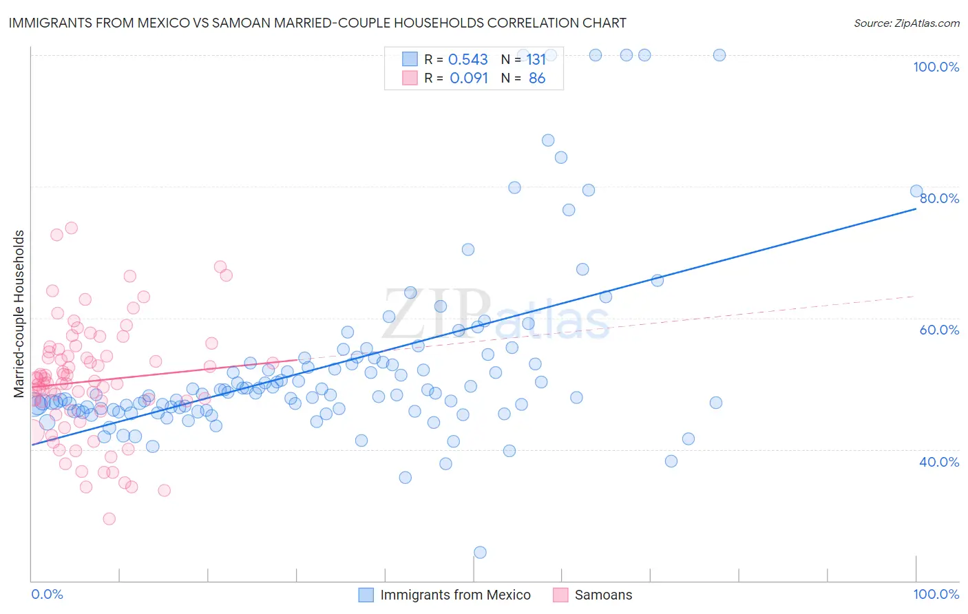 Immigrants from Mexico vs Samoan Married-couple Households
