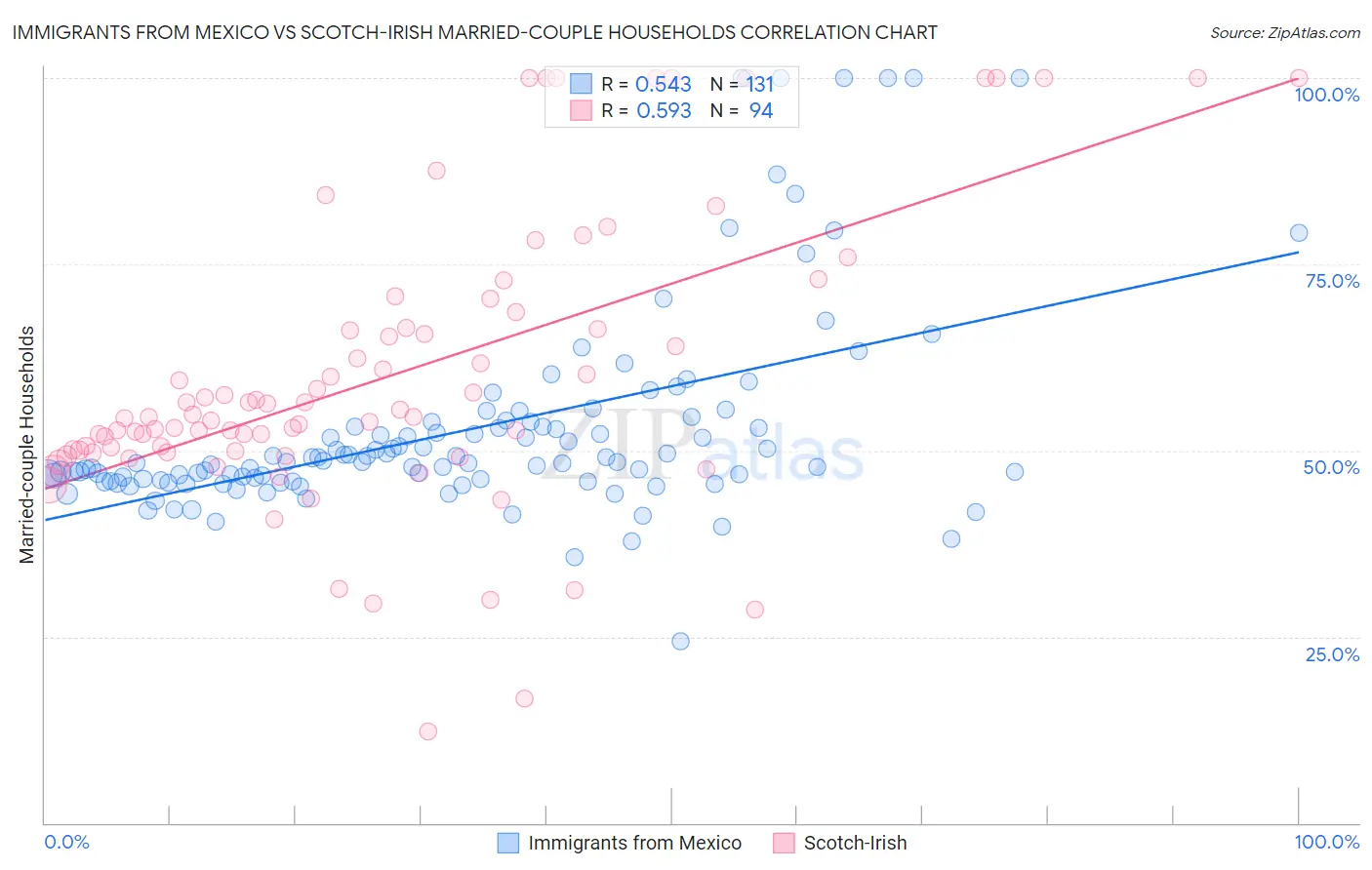 Immigrants from Mexico vs Scotch-Irish Married-couple Households