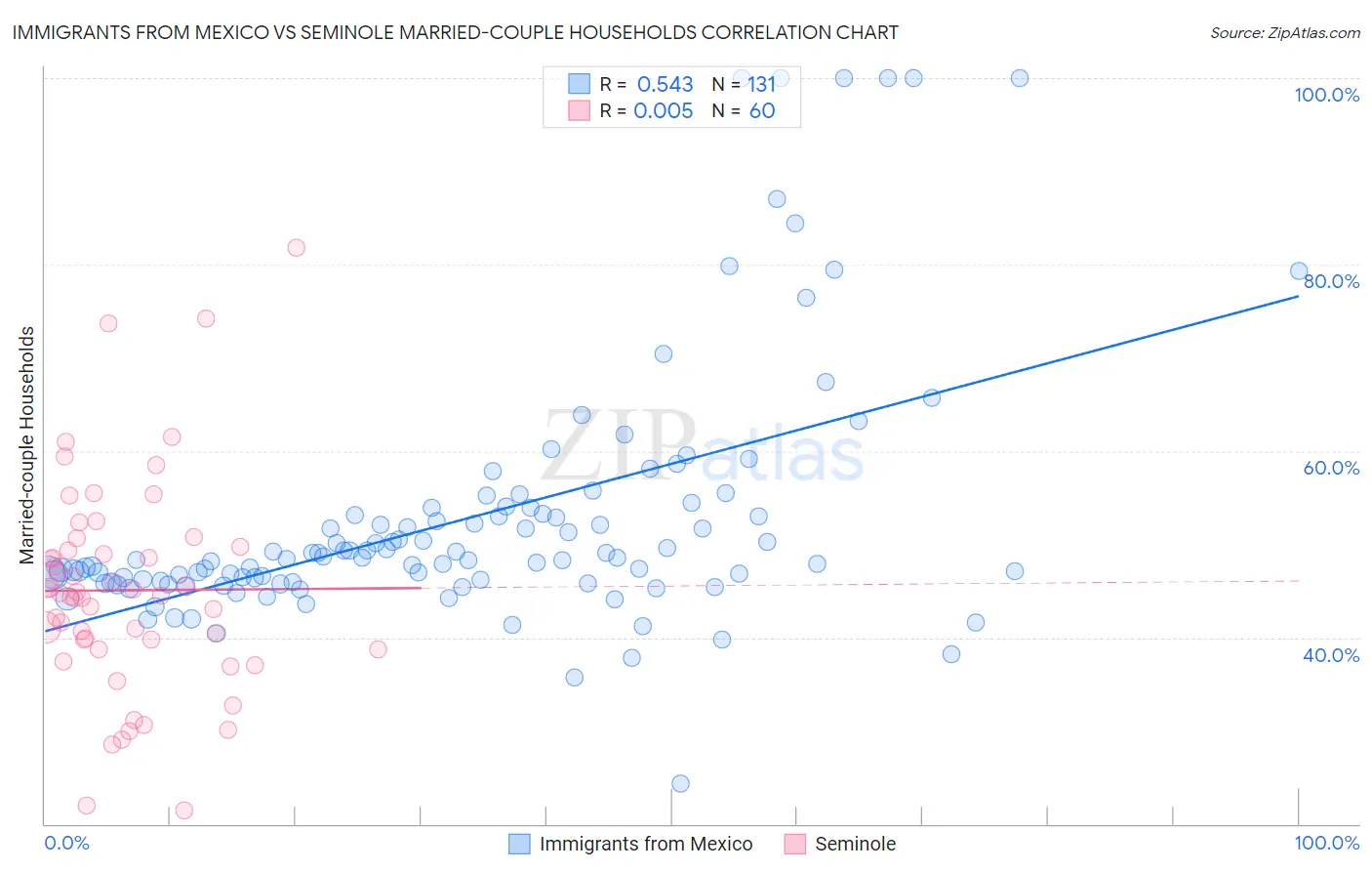 Immigrants from Mexico vs Seminole Married-couple Households