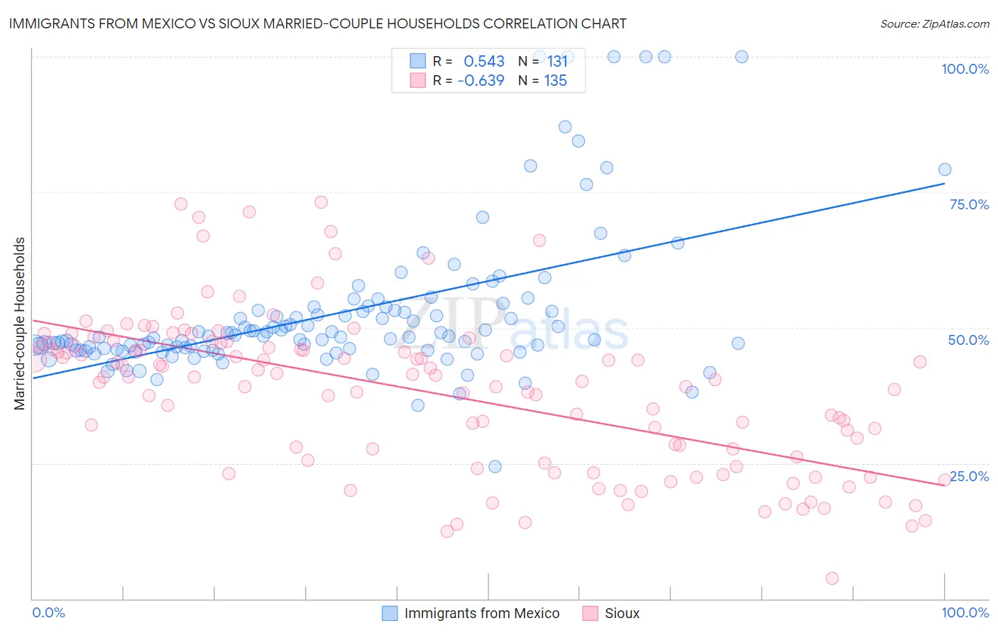 Immigrants from Mexico vs Sioux Married-couple Households