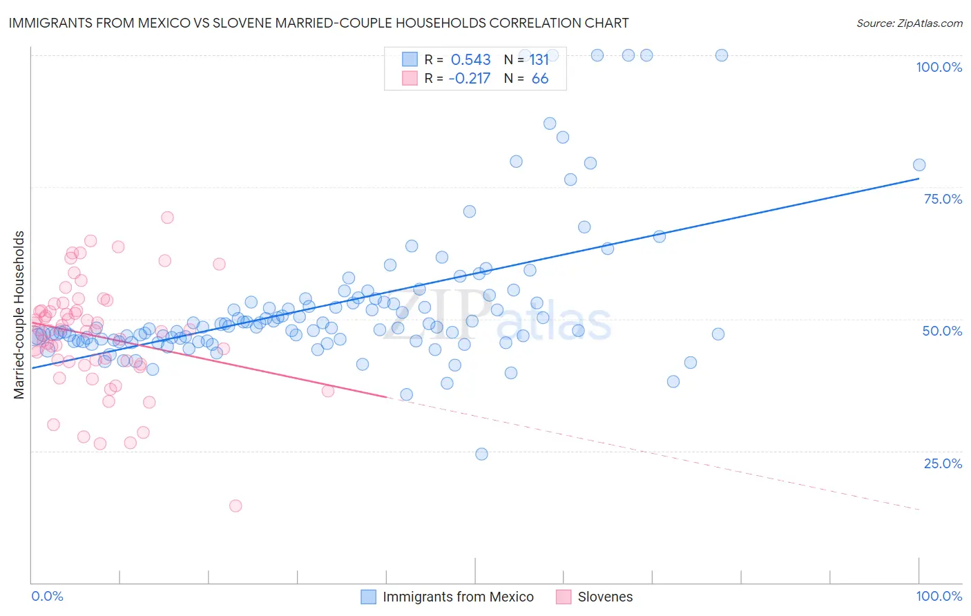 Immigrants from Mexico vs Slovene Married-couple Households