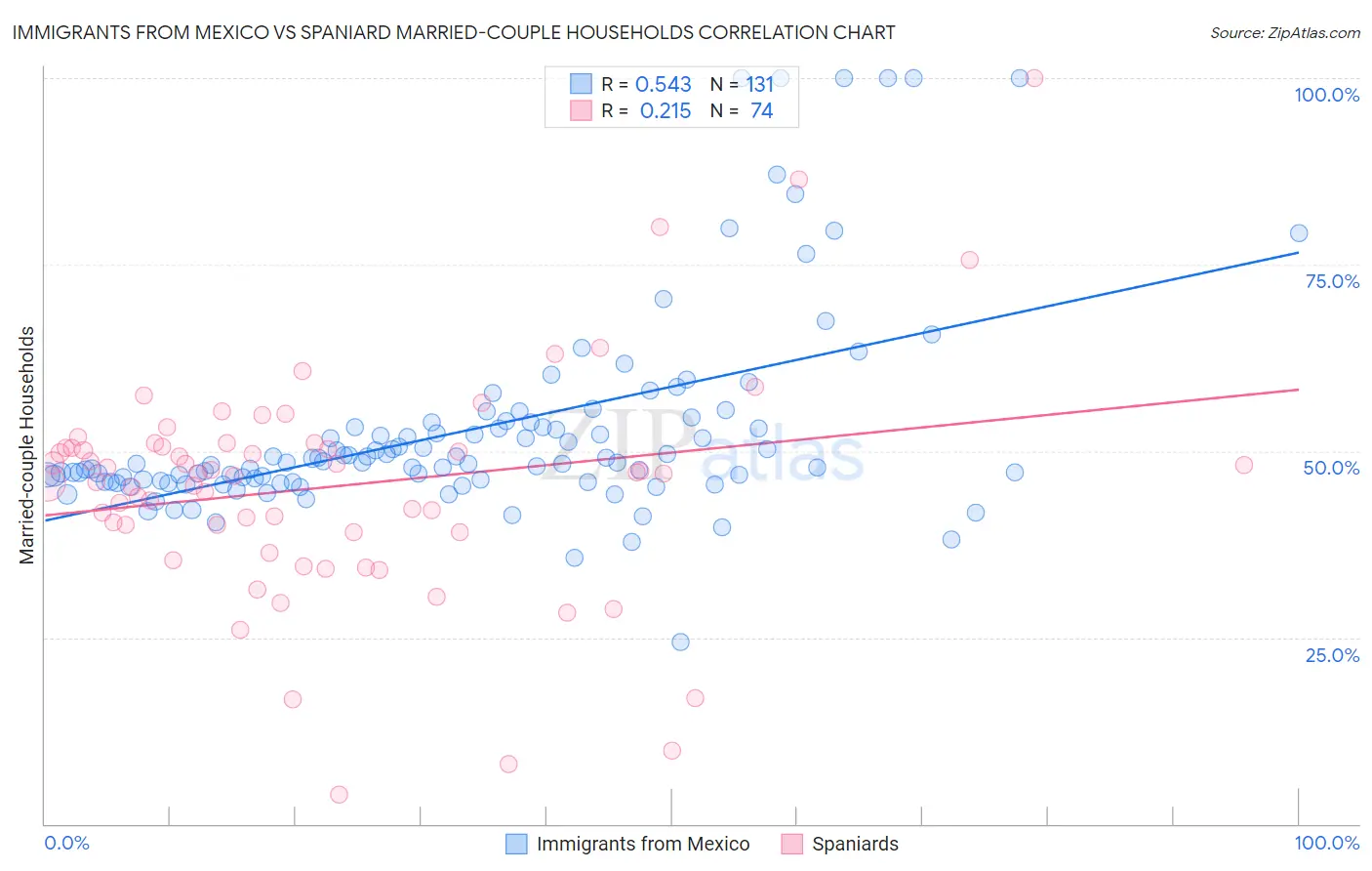 Immigrants from Mexico vs Spaniard Married-couple Households