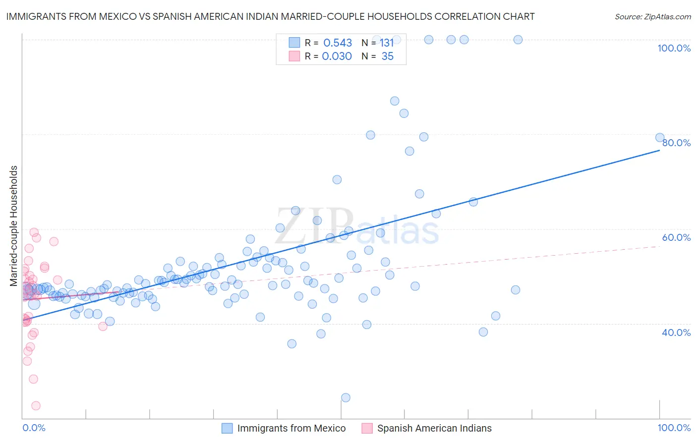 Immigrants from Mexico vs Spanish American Indian Married-couple Households