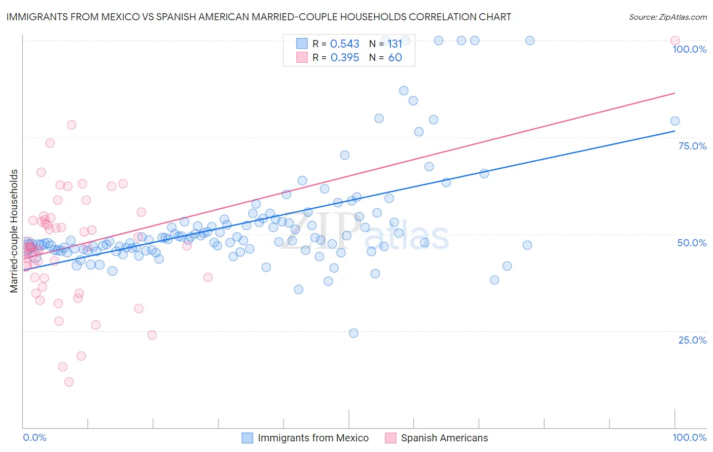 Immigrants from Mexico vs Spanish American Married-couple Households