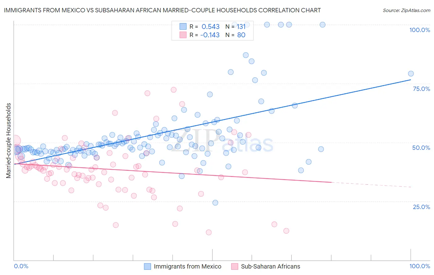 Immigrants from Mexico vs Subsaharan African Married-couple Households