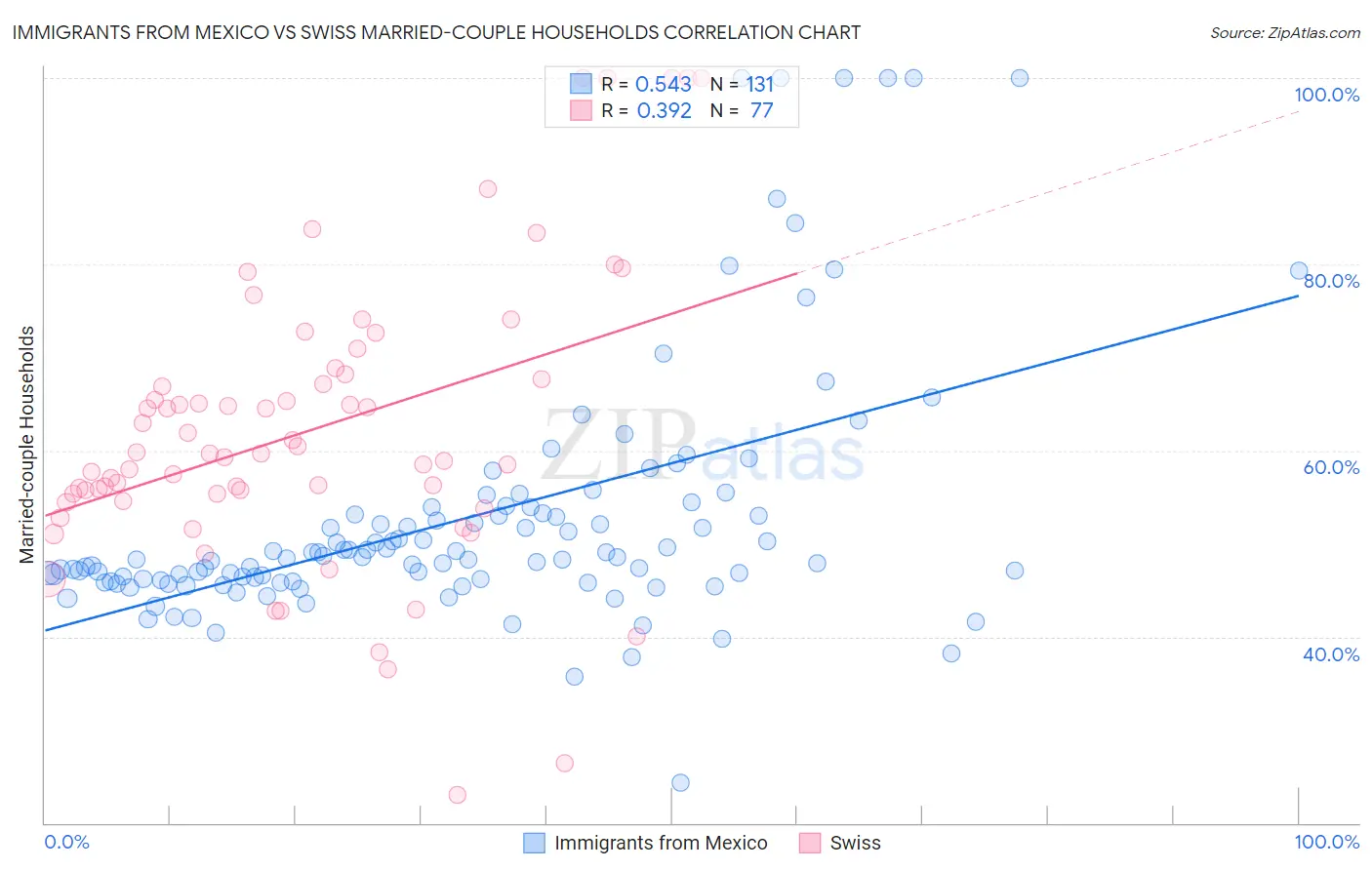 Immigrants from Mexico vs Swiss Married-couple Households