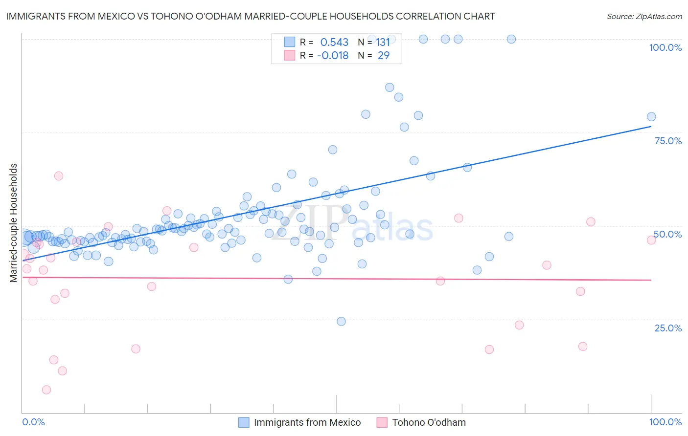 Immigrants from Mexico vs Tohono O'odham Married-couple Households