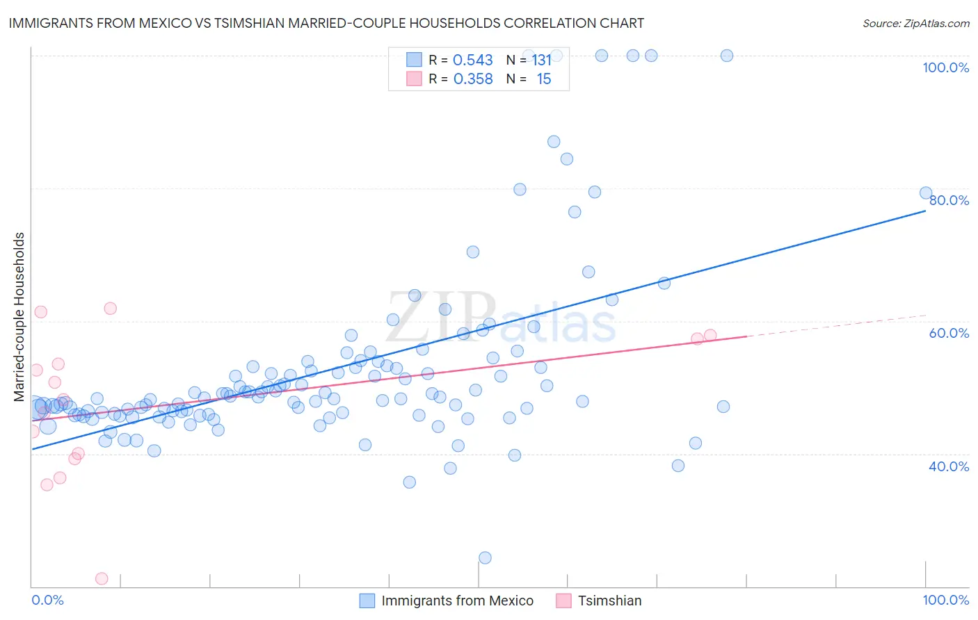 Immigrants from Mexico vs Tsimshian Married-couple Households