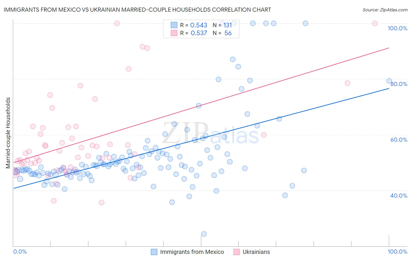 Immigrants from Mexico vs Ukrainian Married-couple Households