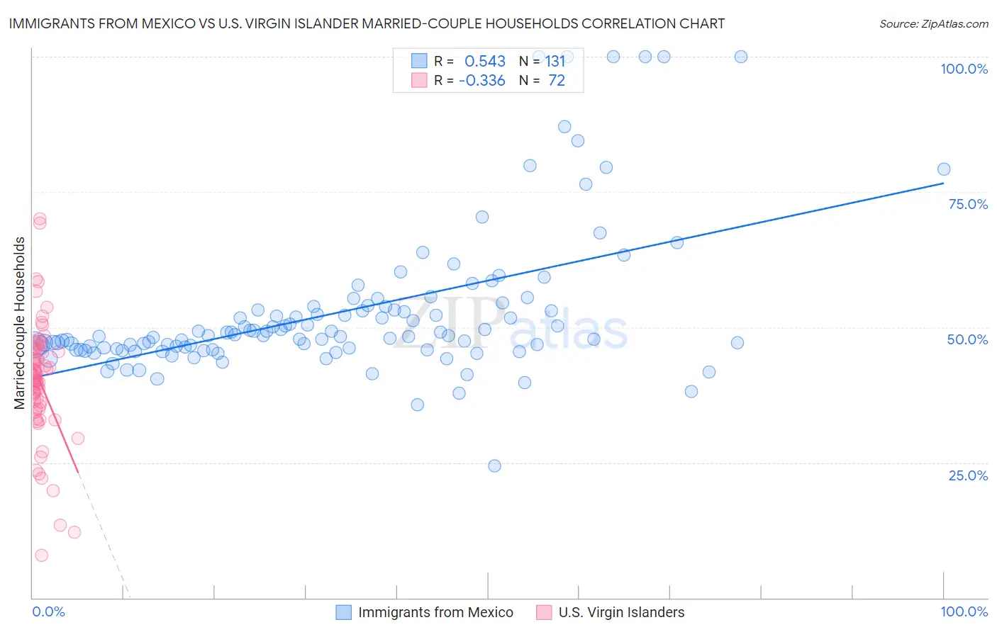 Immigrants from Mexico vs U.S. Virgin Islander Married-couple Households