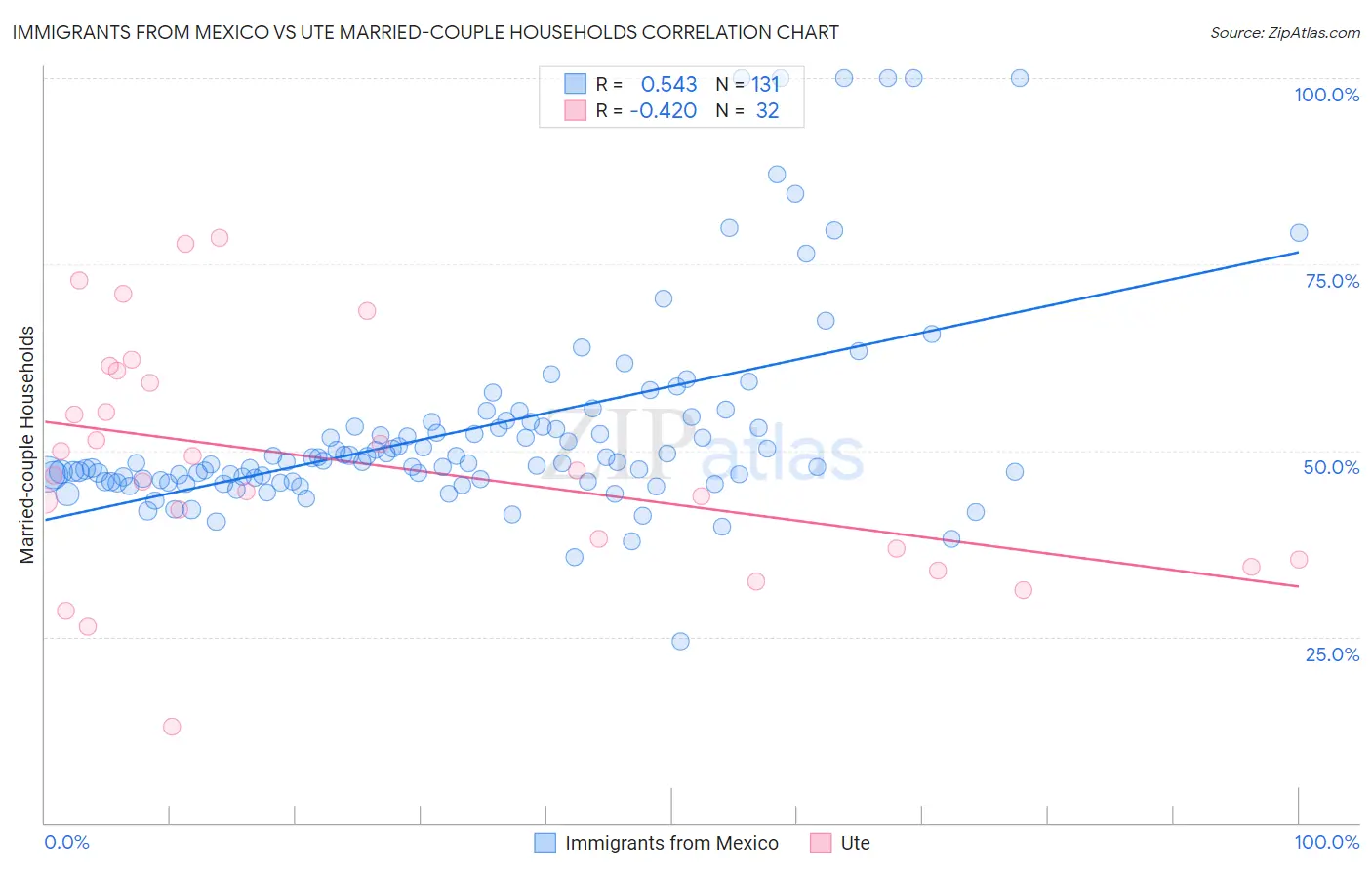 Immigrants from Mexico vs Ute Married-couple Households