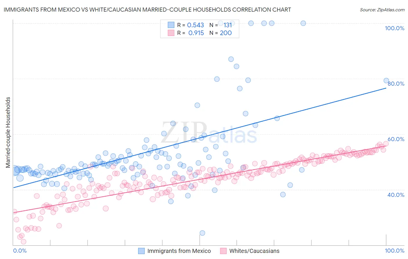 Immigrants from Mexico vs White/Caucasian Married-couple Households