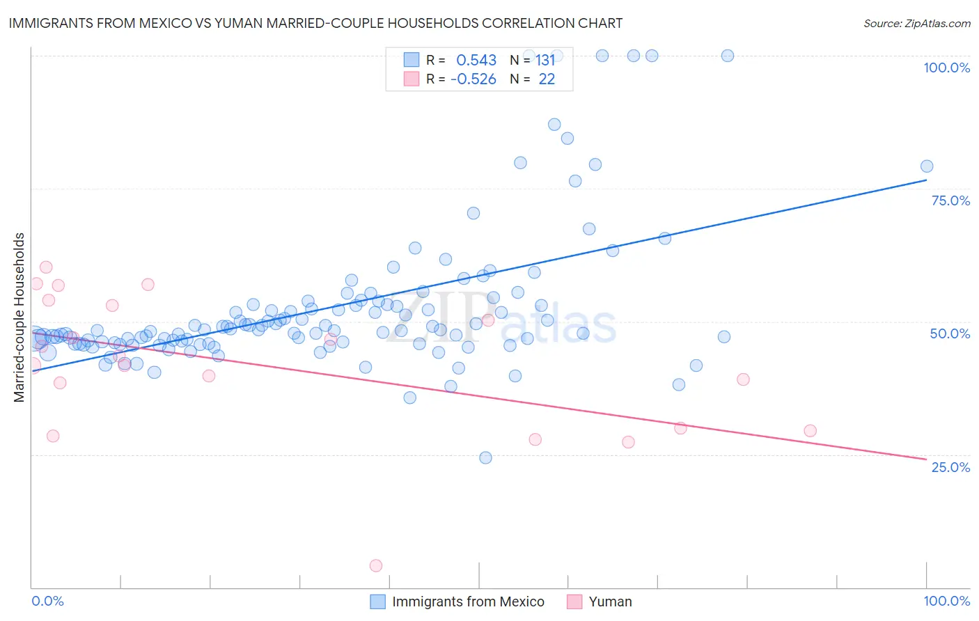 Immigrants from Mexico vs Yuman Married-couple Households