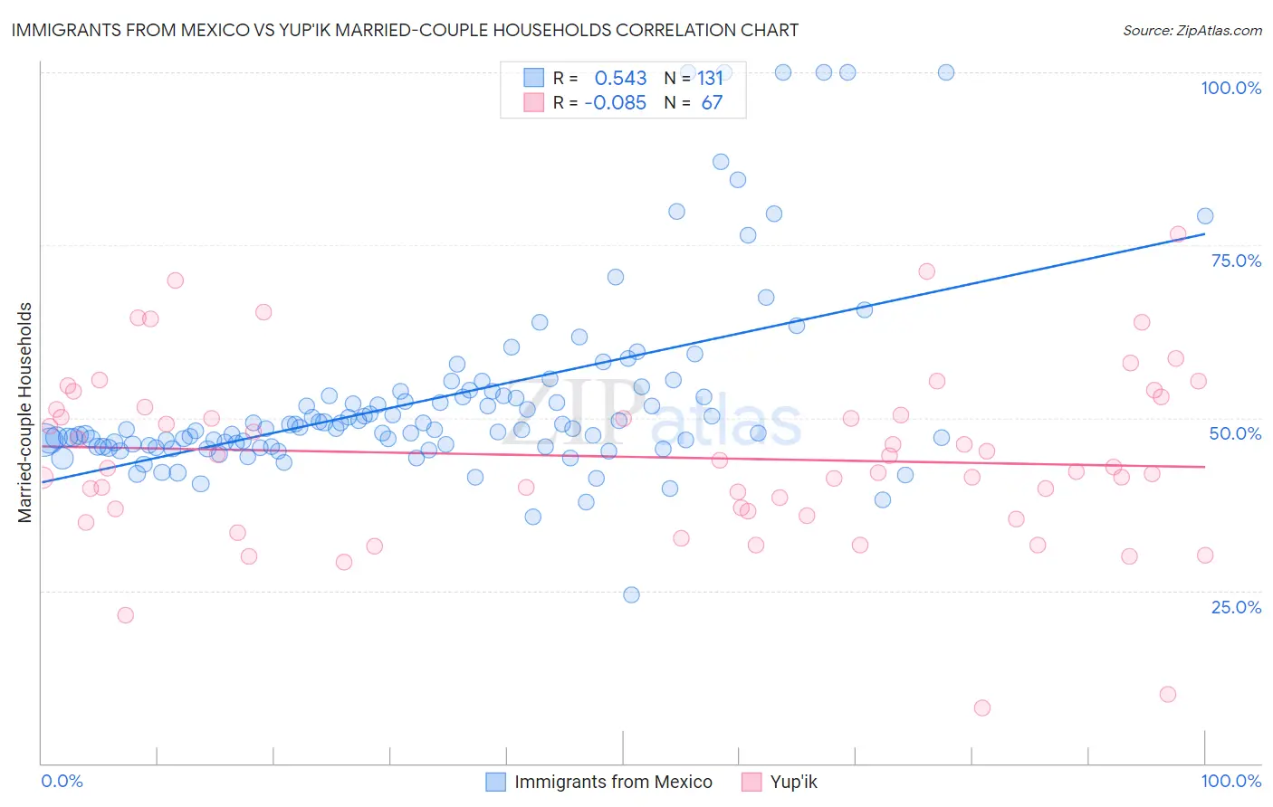 Immigrants from Mexico vs Yup'ik Married-couple Households