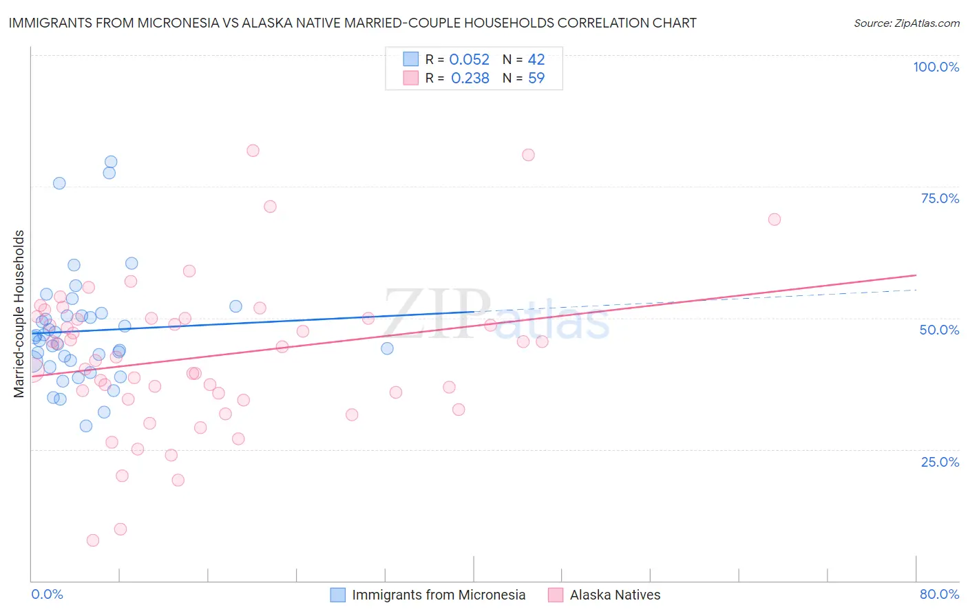 Immigrants from Micronesia vs Alaska Native Married-couple Households